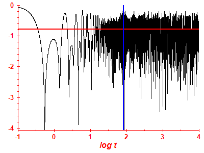 Survival probability log